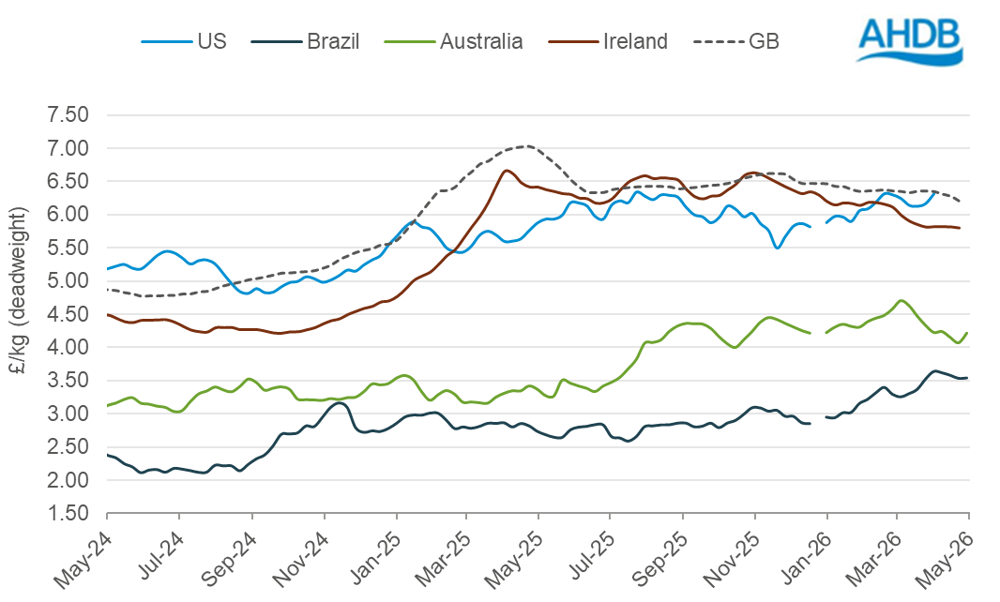Global cattle prices line graph